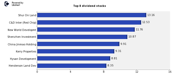 High Dividend yield stocks from Real Estate Investment and Services